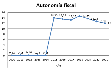 Gráfico sobre evolución de la Autonomía Fiscal de la Diputación de Salamanca