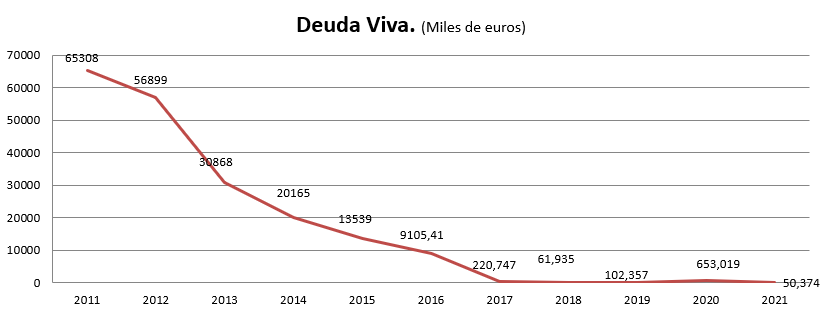 Gráfico sobre evolución de la Deuda Viva en la Diputación de Salamanca
