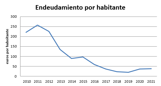 Gráfico sobre evolución del endeudamiento por habitante