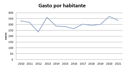 Gráfico sobre evolución del gasto por habitante