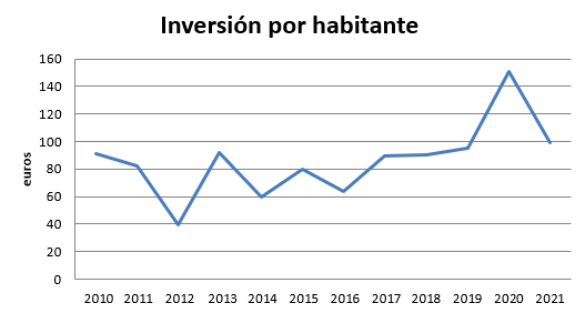 Gráfico sobre evolución de la inversión por habitante