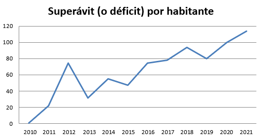Gráfico sobre evolución del superávit (o déficit) por habitante